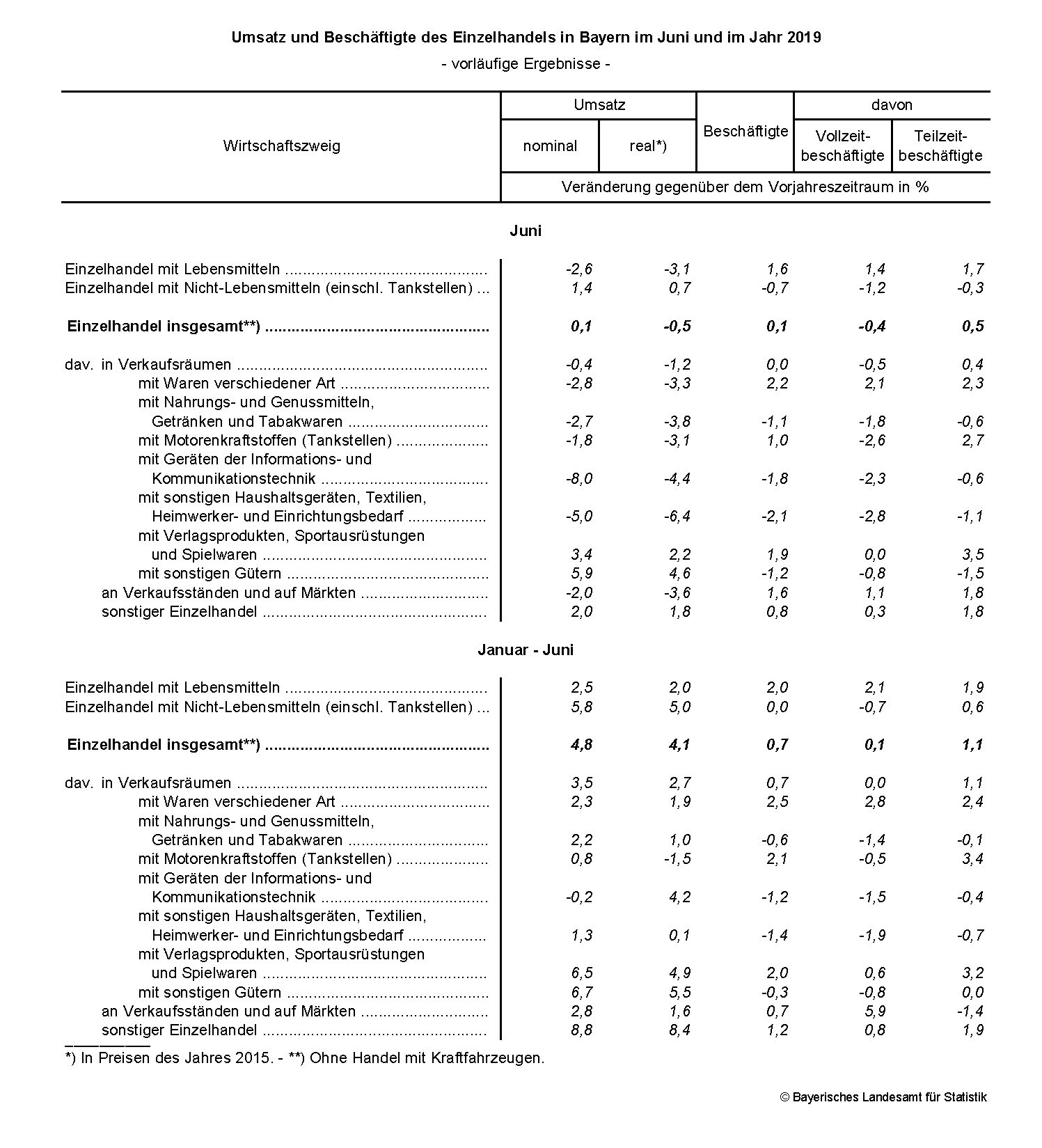 Umsatz und Beschäftigte des Einzelhandels in Bayern im Juni und im Jahr 2019 Umsatz und Beschäftigte des Einzelhandels in Bayern im Juni und im Jahr 2019