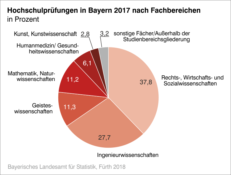 Hochschulprüfungen in BAyern 2017 nach Fachbereichen Hochschulprüfungen in BAyern 2017 nach Fachbereichen
