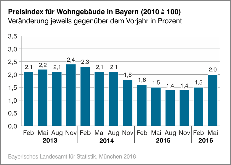 Preisindex für Wohngebäude in Bayern Preisindex für Wohngebäude in Bayern