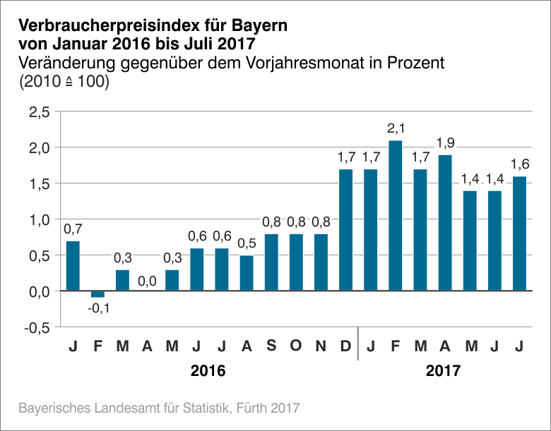 Verbraucherpreisindex für Bayern von Januar 2016 bis Juli 2017 Verbraucherpreisindex für Bayern von Januar 2016 bis Juli 2017