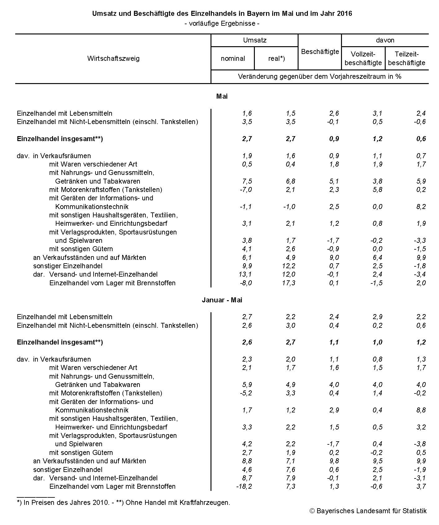 Umsatz und Beschäftigte des Einzelhandels in Bayern im Mai und im Jahr 2016 Umsatz und Beschäftigte des Einzelhandels in Bayern im Mai und im Jahr 2016