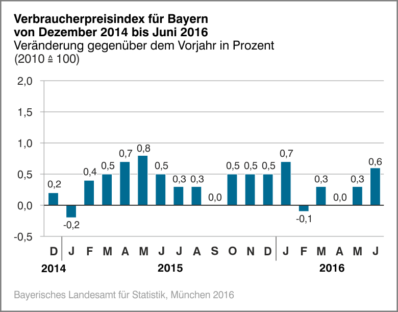 Verbraucherpreisindex für Bayern von Dezember 2014 bis Juni 2016 Verbraucherpreisindex für Bayern von Dezember 2014 bis Juni 2016