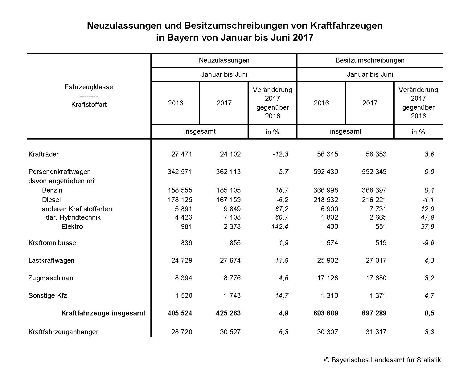 Neuzulassungen und Besitzumschreibungen von Kraftfahrzeugen in Bayern von Januar bis Juni 2017 Neuzulassungen und Besitzumschreibungen von Kraftfahrzeugen in Bayern von Januar bis Juni 2017