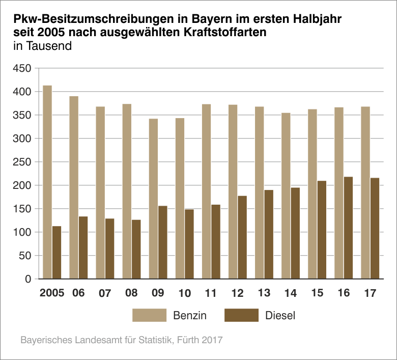 Pkw-Besitzumschreibungen in Bayern im ersten Halbjahr seit 2005 nach ausgewählten Kraftstoffarten Pkw-Besitzumschreibungen in Bayern im ersten Halbjahr seit 2005 nach ausgewählten Kraftstoffarten