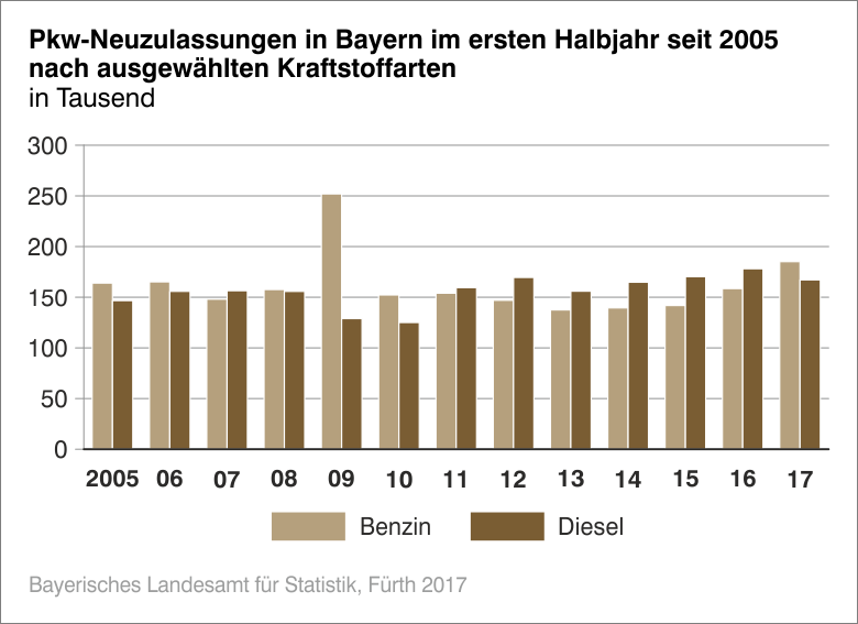 Pkw-Neuzulassungen in Bayern im ersten Halbjahr seit 2005 nach ausgewählten Kraftstoffarten Pkw-Neuzulassungen in Bayern im ersten Halbjahr seit 2005 nach ausgewählten Kraftstoffarten
