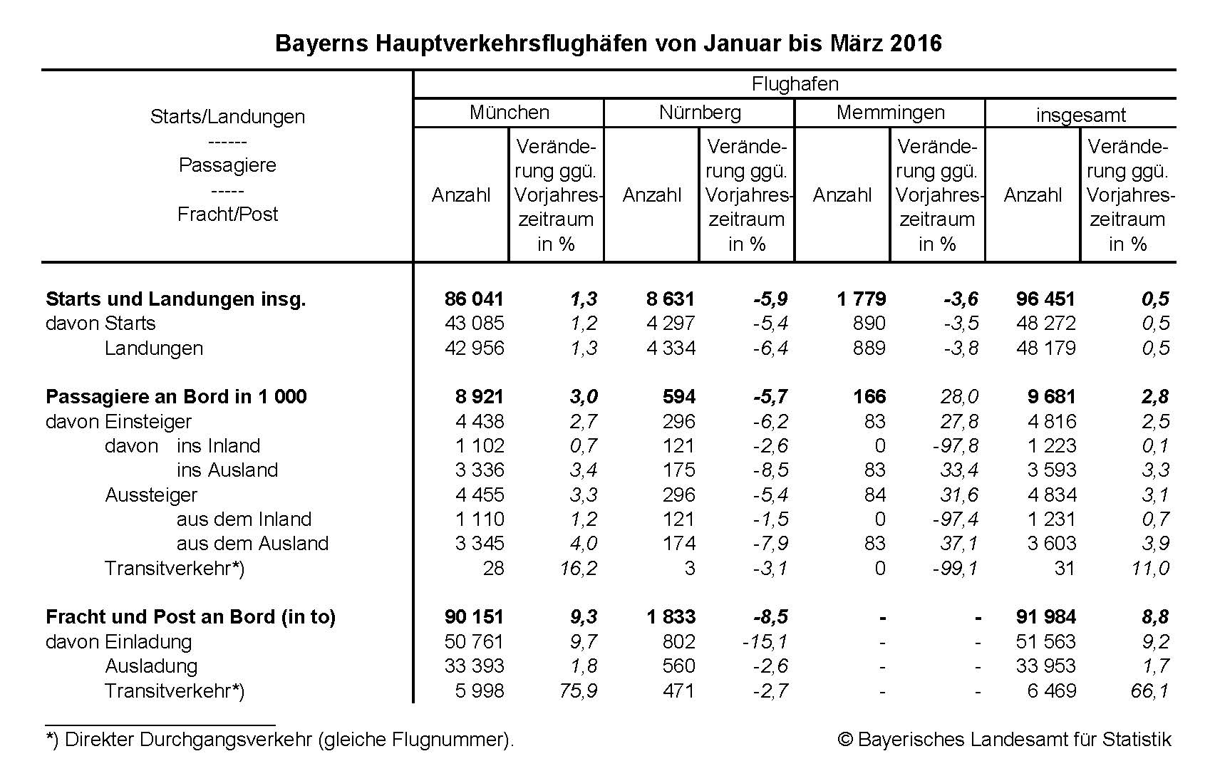 Bayerns Hauptverkehrsflughäfen von Januar bis März 2016 Bayerns Hauptverkehrsflughäfen von Januar bis März 2016