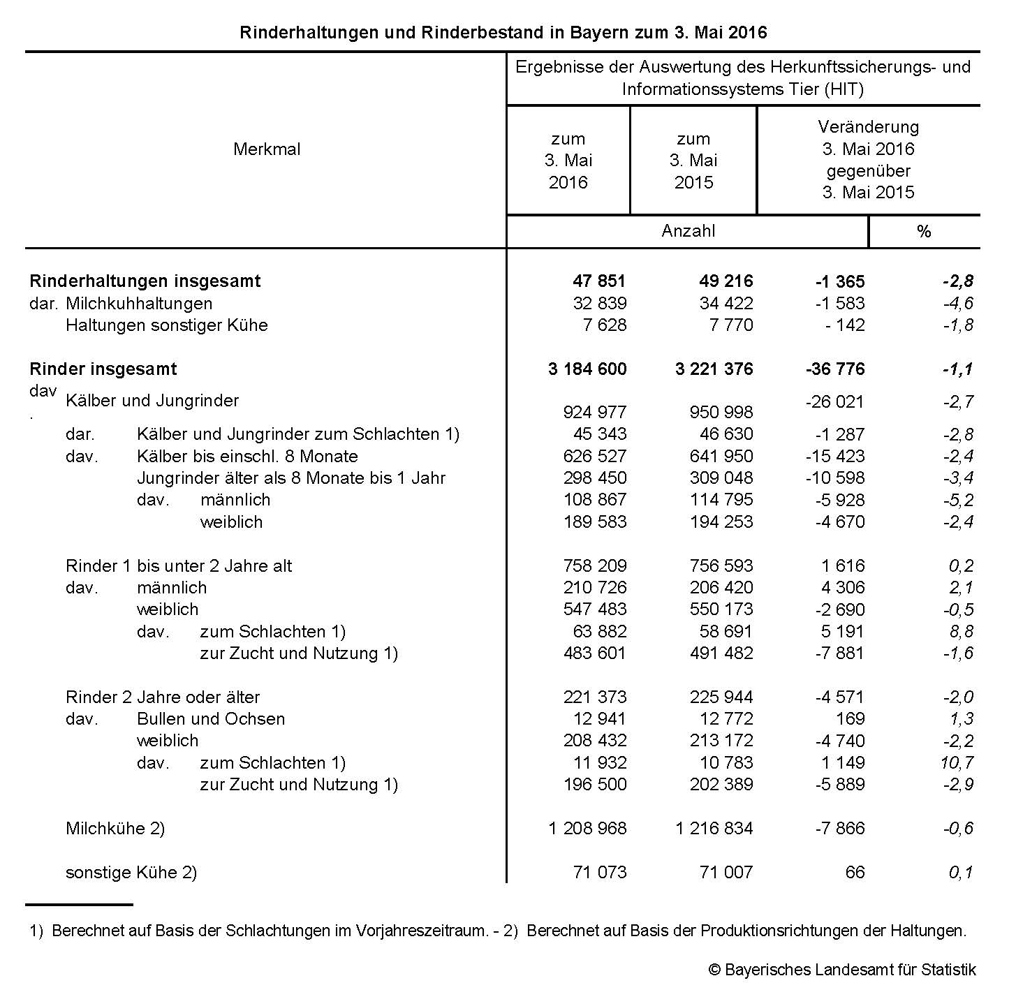 Rinderhaltungen und Rinderbestand in Bayern zum 3. Mai 2016 Rinderhaltungen und Rinderbestand in Bayern zum 3. Mai 2016