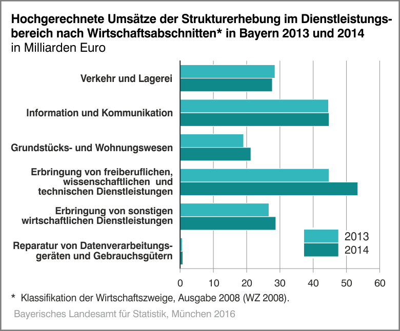 Hochgerechnete Umsätze der Strukturerhebung im Dienstleistungsbereich nach Wirtschaftsabschnitten in Bayern 2013 und 2014 Hochgerechnete Umsätze der Strukturerhebung im Dienstleistungsbereich nach Wirtschaftsabschnitten in Bayern 2013 und 2014