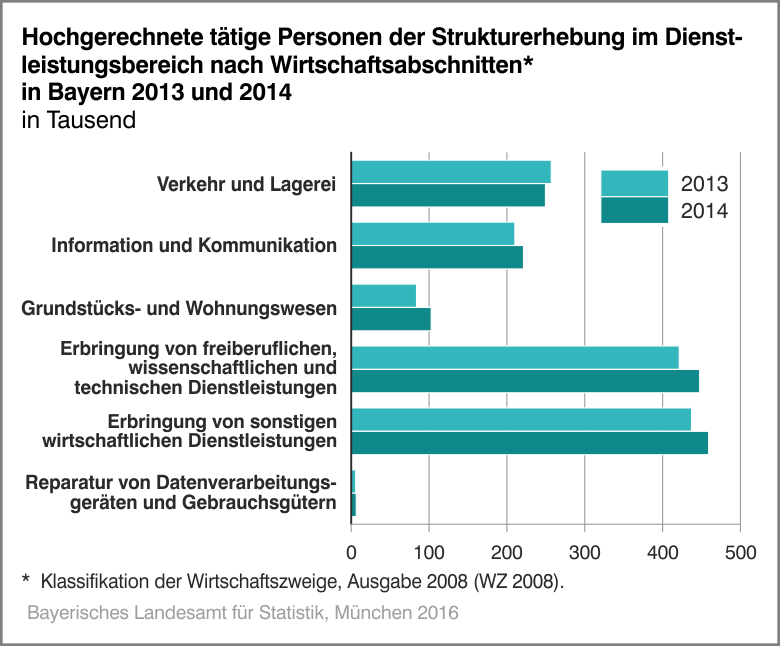 Hochgerechnete tätige Personen der Strukturerhebung im Dienstleistungsbereich nach Wirtschaftsabschnitten in bayern 2013 und 2014 Hochgerechnete tätige Personen der Strukturerhebung im Dienstleistungsbereich nach Wirtschaftsabschnitten in bayern 2013 und 2014
