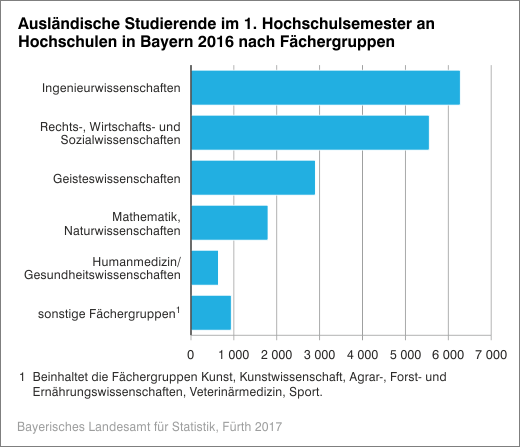 Ausländische Studierende im 1. Hochschulsemester an Hochschulen in Bayern 2016 nach Fächergruppen Ausländische Studierende im 1. Hochschulsemester an Hochschulen in Bayern 2016 nach Fächergruppen