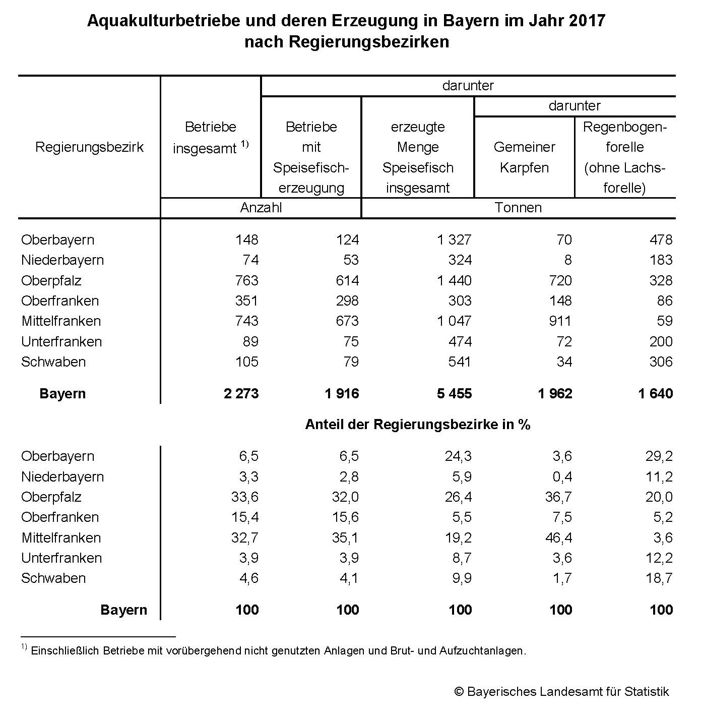 Aquakulturbetriebe und deren Erzeugung in Bayern im Jahr 2017 nach Regeriungsbezirken Aquakulturbetriebe und deren Erzeugung in Bayern im Jahr 2017 nach Regeriungsbezirken