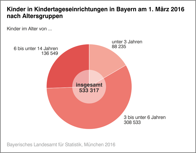 Kinder in Kindertageseinrichtungen in Bayern am 1. März 2016 nach Altersgruppen Kinder in Kindertageseinrichtungen in Bayern am 1. März 2016 nach Altersgruppen