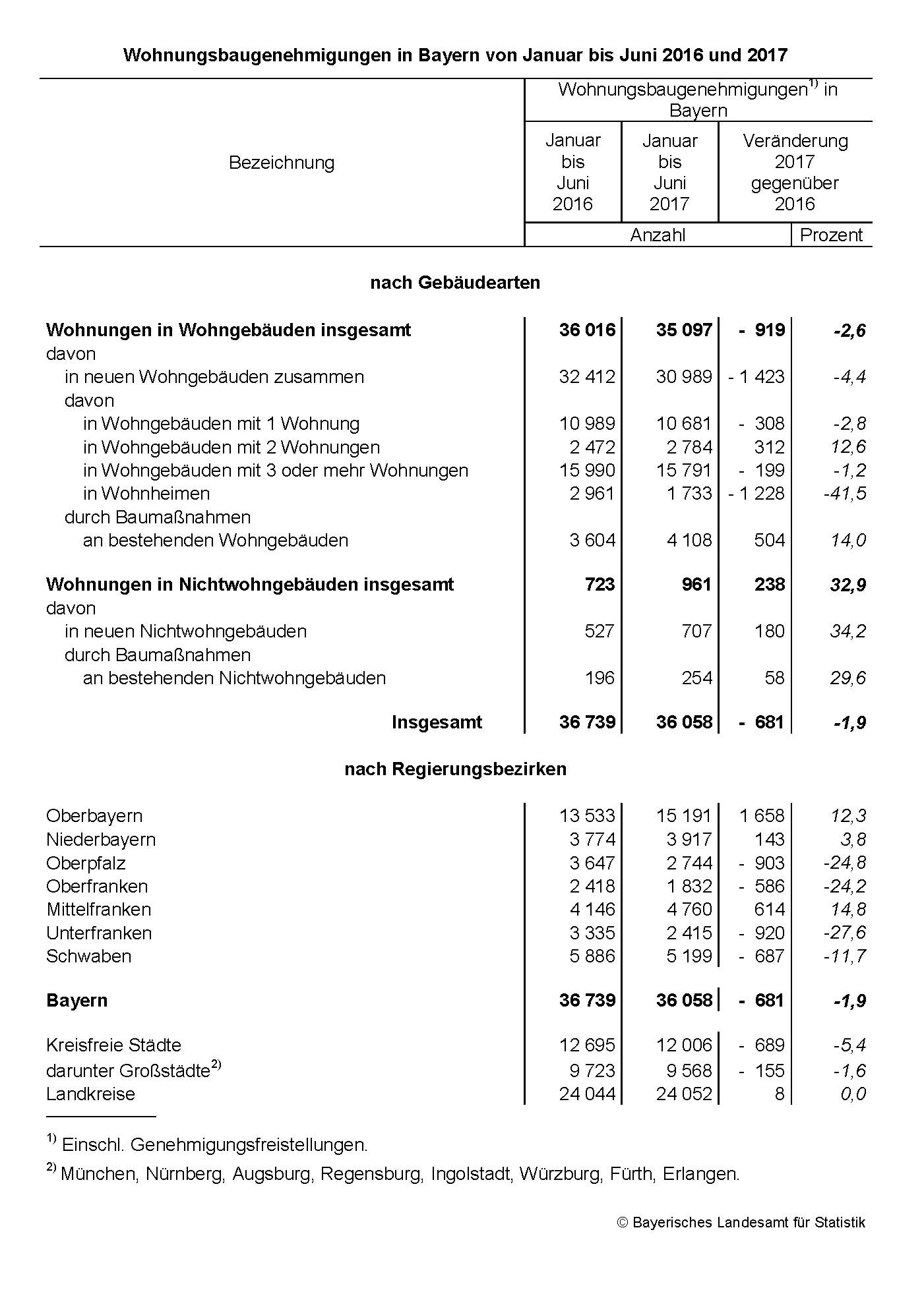 Wohnungsbaugenehmigungen in Bayern von Januar bis Juni 2016 und 2017 Wohnungsbaugenehmigungen in Bayern von Januar bis Juni 2016 und 2017