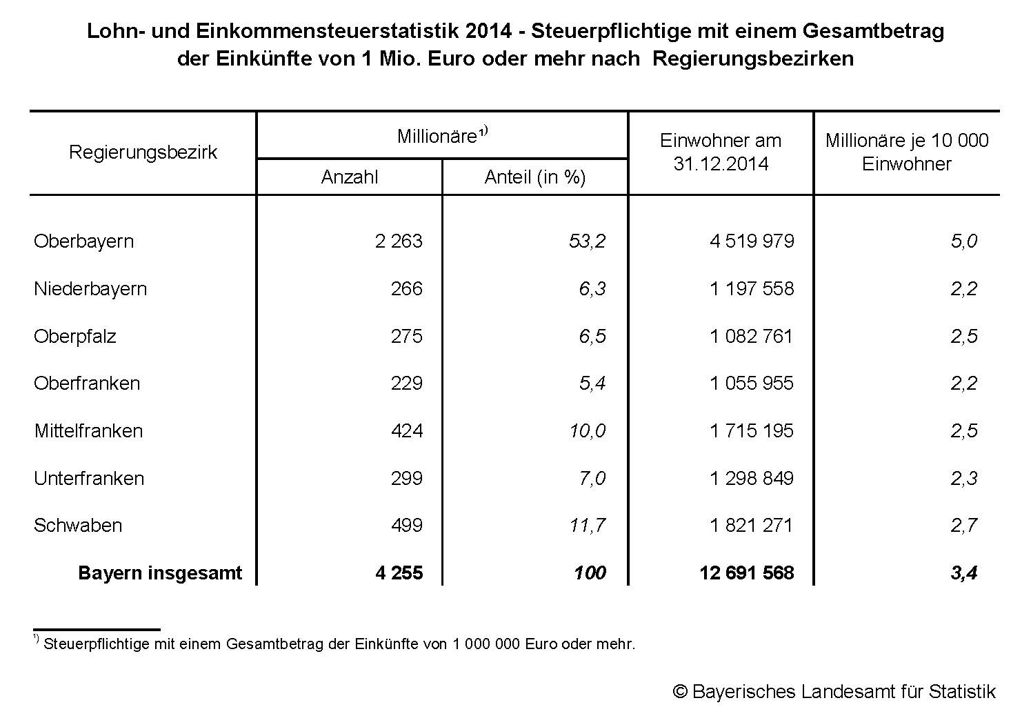 Lohn- und Einkommensteuerstatistik 2014 Lohn- und Einkommensteuerstatistik 2014