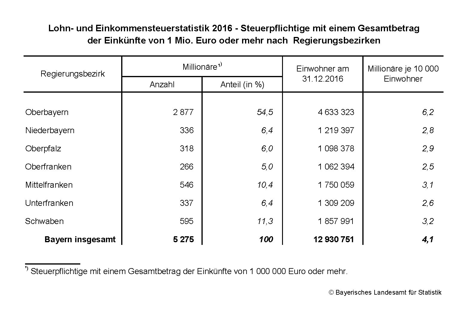 Lohn- und Einkommensteuerstatistik 2016 Lohn- und Einkommensteuerstatistik 2016