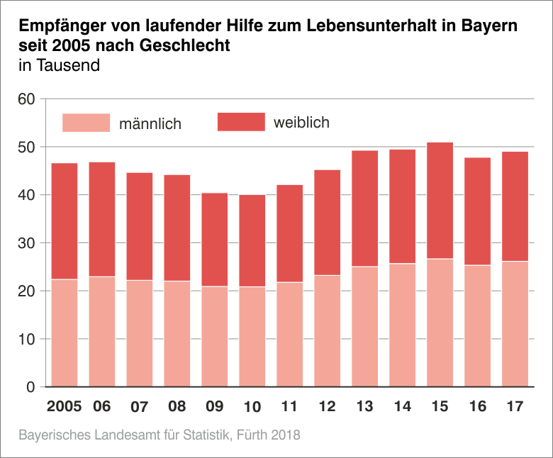 Lebensunterhalt nach Geschlecht Lebensunterhalt nach Geschlecht