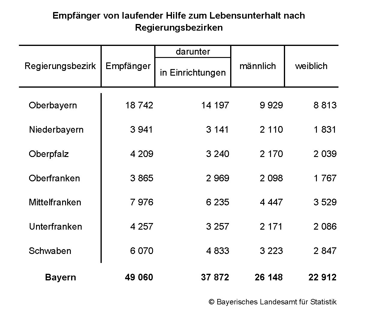 Lebensunterhalt nach Regierungsbezirken Lebensunterhalt nach Regierungsbezirken