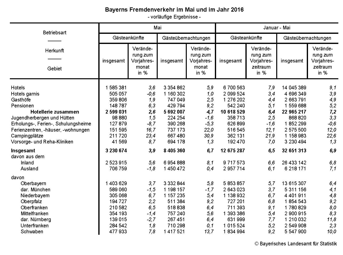 Bayerns Fremdenverkehr im Mai und im Jahr 2016 Bayerns Fremdenverkehr im Mai und im Jahr 2016
