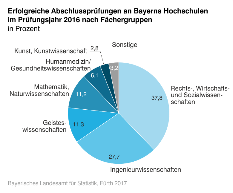 Erfolgreiche Abschlussprüfungen an Bayerns Hochschulen im Prüfungsjahr 2016 nach Fächergruppen Erfolgreiche Abschlussprüfungen an Bayerns Hochschulen im Prüfungsjahr 2016 nach Fächergruppen