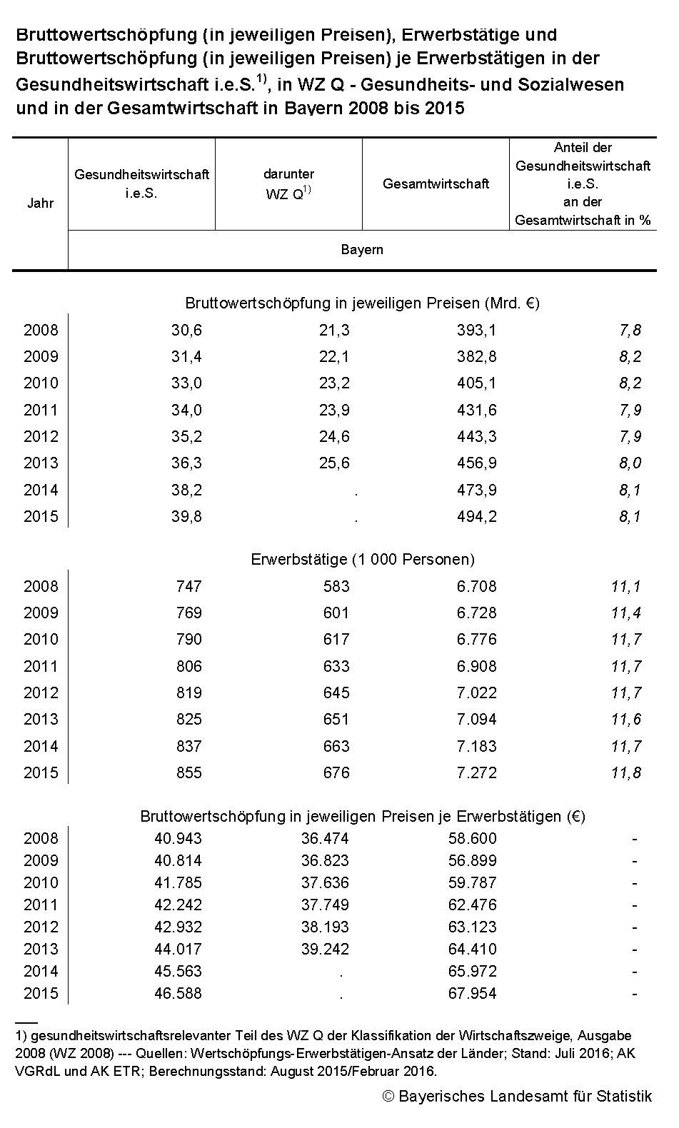 Bruttowertschöpfung (in jeweiligen Preisen), Erwerbstätige und Bruttowertschöpfung (in jeweiligen Preisen) je Erwerbstätigen in der Gesundheitswirtschaft i.e.S.1), in WZ Q - Gesundheits- und Sozialwesen und in der Gesamtwirtschaft in Bayern 2008 bis 2015 Bruttowertschöpfung (in jeweiligen Preisen), Erwerbstätige und Bruttowertschöpfung (in jeweiligen Preisen) je Erwerbstätigen in der Gesundheitswirtschaft i.e.S.1), in WZ Q - Gesundheits- und Sozialwesen und in der Gesamtwirtschaft in Bayern 2008 bis 2015
