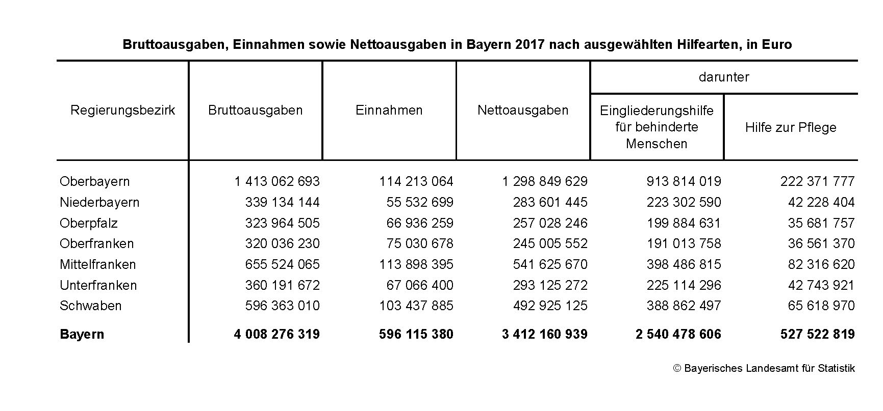 Nettoausgaben Sozialhilfe Nettoausgaben Sozialhilfe