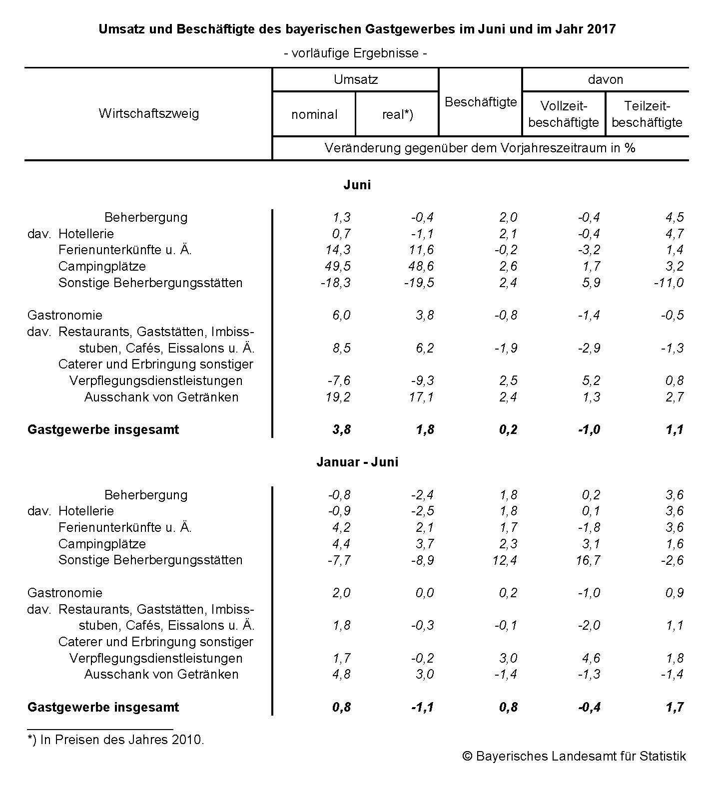 Umsatz und Beschäftigte des bayerischen Gastgewerbes im Juni und im Jahr 2017 Umsatz und Beschäftigte des bayerischen Gastgewerbes im Juni und im Jahr 2017