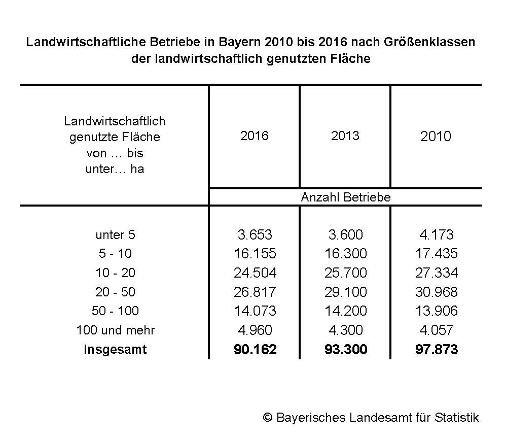 Landwirtschaftliche Betriebe in Bayern 2010 bis 2016 nach Größenklassen der landwirtschaftlichen genutzten Fläche Landwirtschaftliche Betriebe in Bayern 2010 bis 2016 nach Größenklassen der landwirtschaftlichen genutzten Fläche