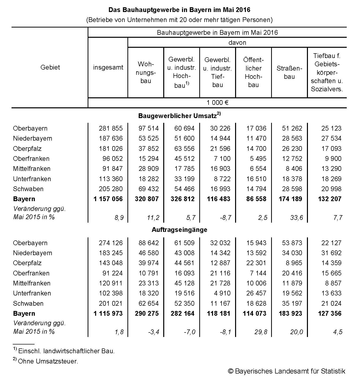 Das Bauhauptgewerbe in Bayern im Mai 2016 Das Bauhauptgewerbe in Bayern im Mai 2016