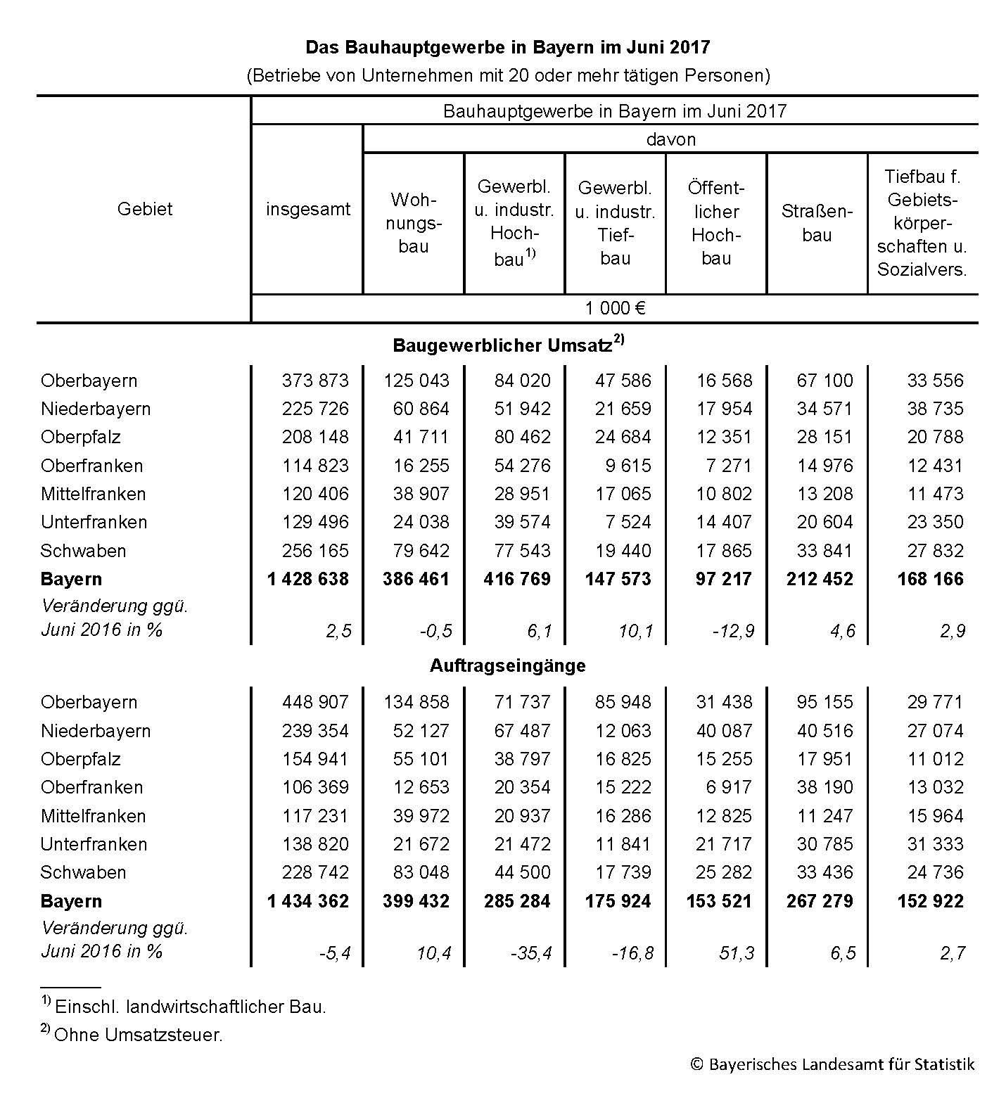 Das Bauhauptgewerbe in Bayern im Juni 2017 Das Bauhauptgewerbe in Bayern im Juni 2017