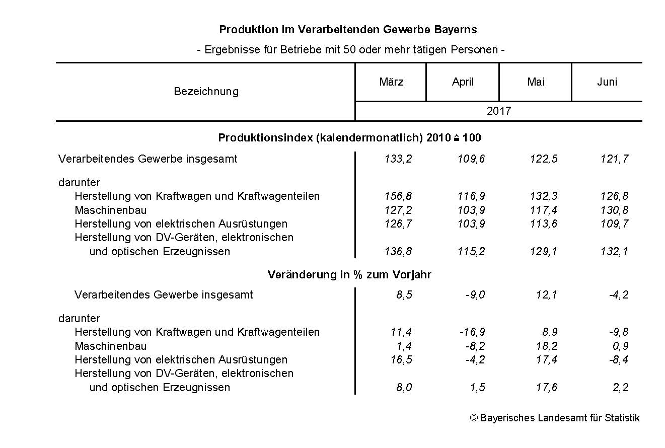 Produktion im Verarbeitenden Gewerbe Bayerns Produktion im Verarbeitenden Gewerbe Bayerns