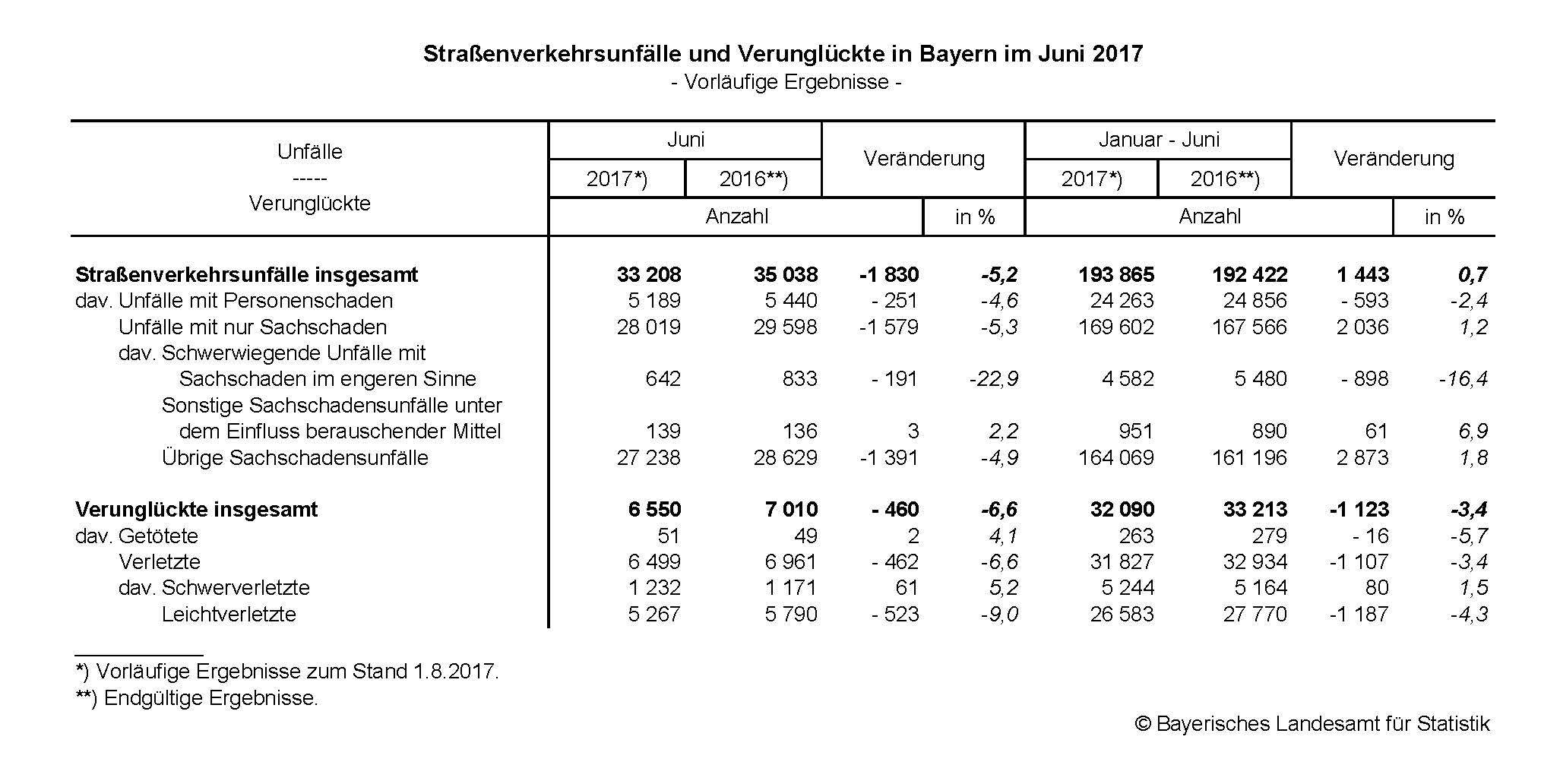 Straßenverkehrsunfälle und Verunglückte in Bayern im Juni 2017 Straßenverkehrsunfälle und Verunglückte in Bayern im Juni 2017