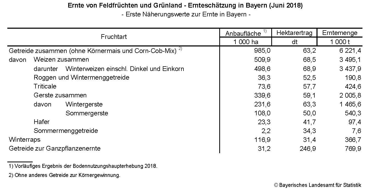 Ernte von Feldfrüchten und Grünland - Ernteschätzung in Bayern (juni 2018) Ernte von Feldfrüchten und Grünland - Ernteschätzung in Bayern (juni 2018)