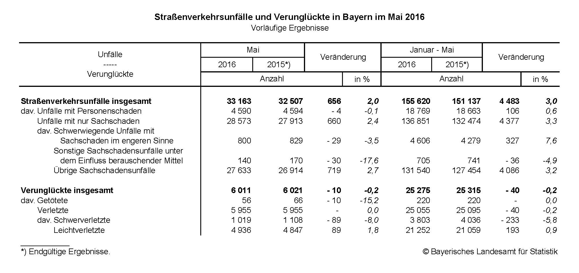 Straßenverkehrsunfälle und Verunglückte in Bayern im Mai 2016 Straßenverkehrsunfälle und Verunglückte in Bayern im Mai 2016