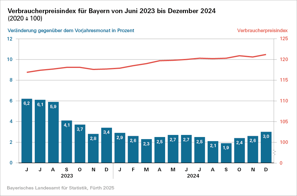 Hier sehen Sie die grafische Darstellung der Entwicklung des Verbraucherpreisindex für Bayern von Juni 2023 bis Dezember 2024 Hier sehen Sie die grafische Darstellung der Entwicklung des Verbraucherpreisindex für Bayern von Juni 2023 bis Dezember 2024