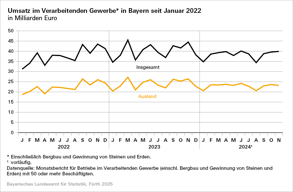Grafische Darstellung des Umsatzverlaufs des Verabeitendes Gewerbes in Bayern seit Januar 2022 Grafische Darstellung des Umsatzverlaufs des Verabeitendes Gewerbes in Bayern seit Januar 2022