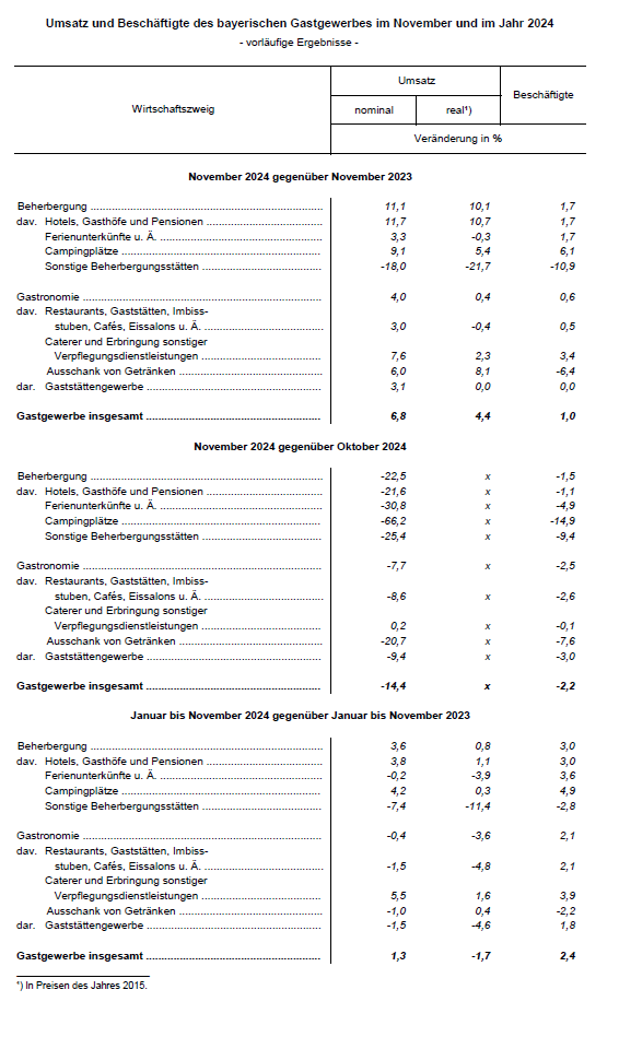 Hier sehen Sie die Tabellarische Darstellung des Umsatzes und der Beschäftigten des bayerischen Gastgewerbes im November und ihm Jahr 2024, die vorläufigen Ergebnisse. Hier sehen Sie die Tabellarische Darstellung des Umsatzes und der Beschäftigten des bayerischen Gastgewerbes im November und ihm Jahr 2024, die vorläufigen Ergebnisse.