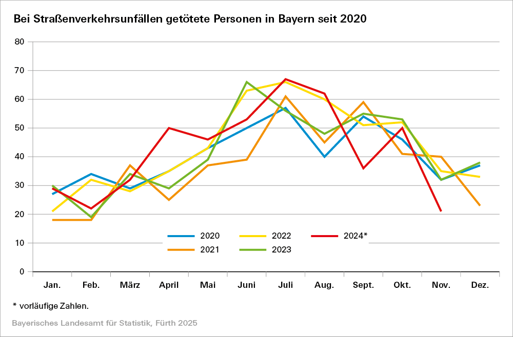 Hier sehen sie die grafische Darstellung der bei Straßenverkehrsunfällen getöteten Personen in Bayern seit 2020 im jeweiligen Jahresverlauf. Hier sehen sie die grafische Darstellung der bei Straßenverkehrsunfällen getöteten Personen in Bayern seit 2020 im jeweiligen Jahresverlauf.