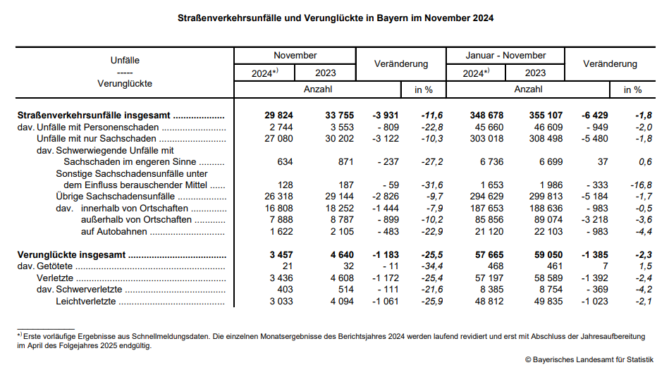 Hier sehen Sie die tabellarische Darstellung der Daten zu Straßenverkehrsunfällen und Verunglückten in Bayern im November 2024 sowie im zeitlichen Vergleich zum Vorjahr. Hier sehen Sie die tabellarische Darstellung der Daten zu Straßenverkehrsunfällen und Verunglückten in Bayern im November 2024 sowie im zeitlichen Vergleich zum Vorjahr.