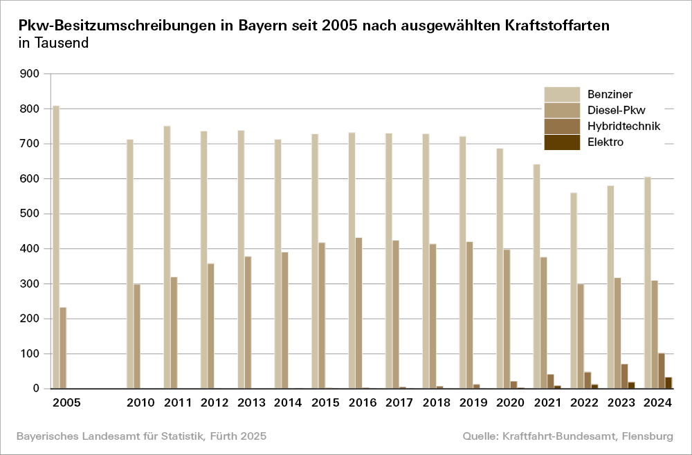 Hier sehen Sie in grafischer Darstellung die Pkw-Besitzumschreibungen in Bayern seit 2005 nach ausgewählten Kraftstoffarten Hier sehen Sie in grafischer Darstellung die Pkw-Besitzumschreibungen in Bayern seit 2005 nach ausgewählten Kraftstoffarten