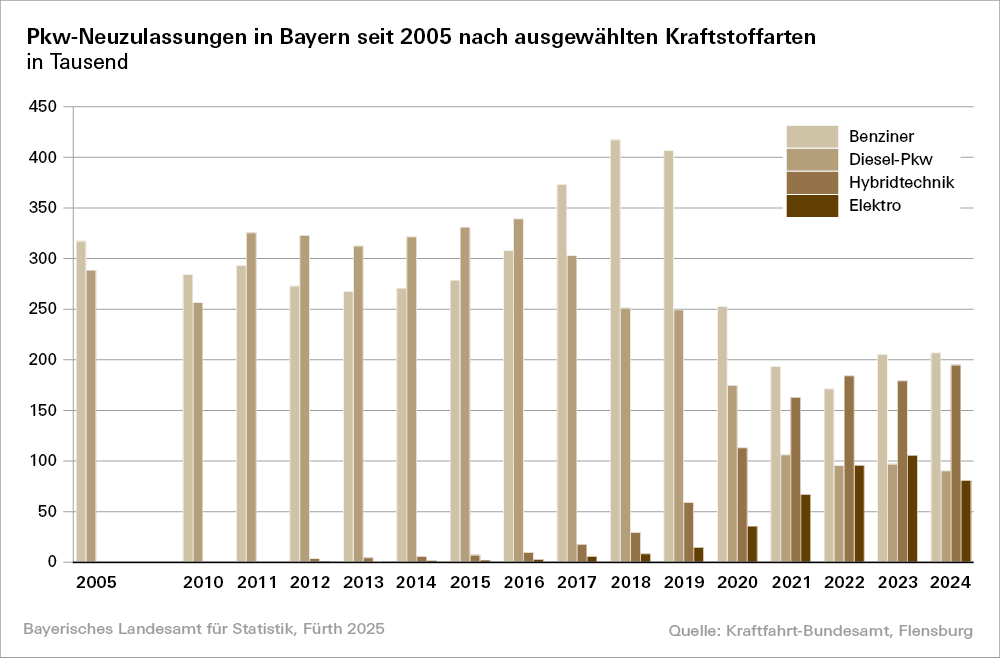 Hier sehen Sie die Pkw-Neuzulassungen in Bayern seit 2005 nach ausgewählten Kraftstoffarten in grafischer Darstellung. Hier sehen Sie die Pkw-Neuzulassungen in Bayern seit 2005 nach ausgewählten Kraftstoffarten in grafischer Darstellung.