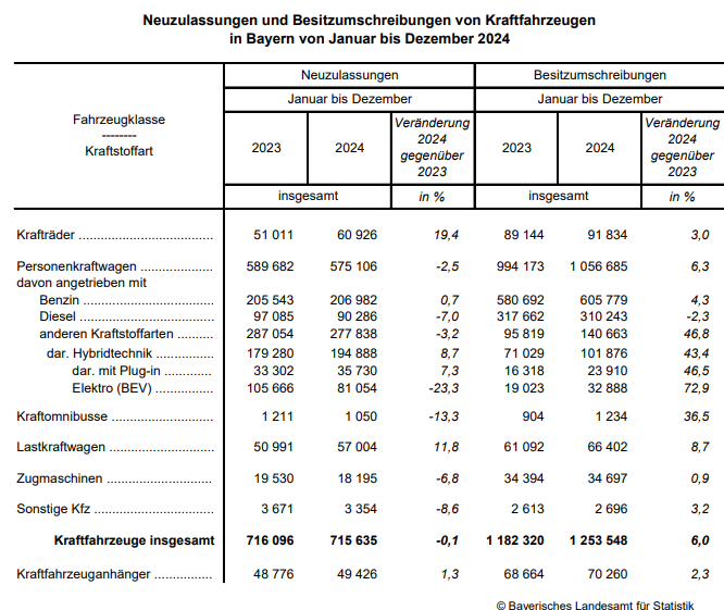 Hier sehen Sie die Neuzulassungen und Besitzumschreibungen von Kraftfahrzeugen in Bayern von Januar bis Dezember 2024 in tabellarischer Darstellung. Hier sehen Sie die Neuzulassungen und Besitzumschreibungen von Kraftfahrzeugen in Bayern von Januar bis Dezember 2024 in tabellarischer Darstellung.