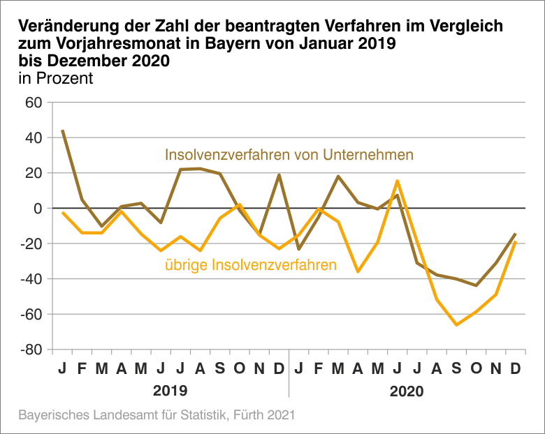 Abbildung 2: Veränderung in der Zahl der monatlich beantragten Insolvenzverfahren durch Unternehmen und übrige Schuldner im Vergleich zum Vorjahr für die Jahre 2019 und 2020. Abbildung 2: Veränderung in der Zahl der monatlich beantragten Insolvenzverfahren durch Unternehmen und übrige Schuldner im Vergleich zum Vorjahr für die Jahre 2019 und 2020.