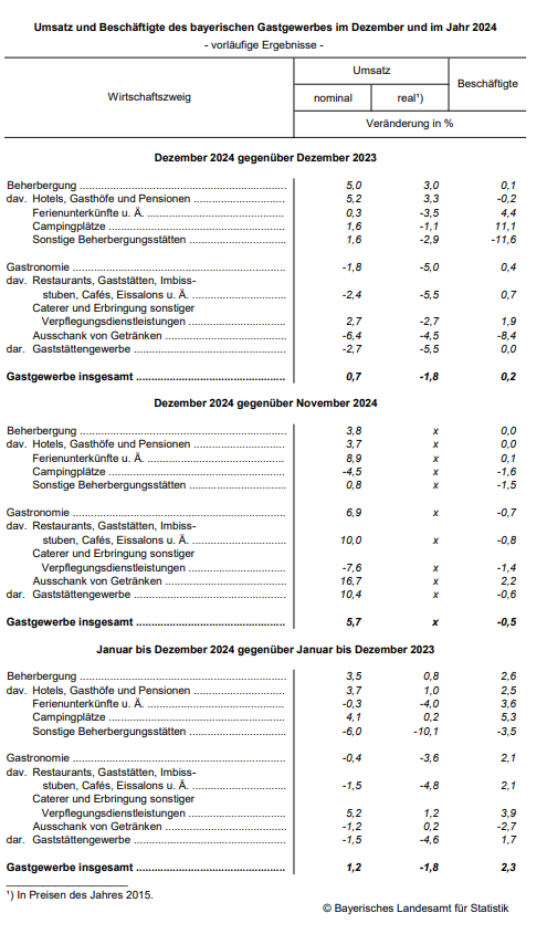 Hier sehen Sie in tabellarischer Darstellung den Umsatz und die Beschäftigtenzhalen des bayerischen Gastgewerbe im Dezember und im Jahr 2024 als vorläufige Ergebnisse Hier sehen Sie in tabellarischer Darstellung den Umsatz und die Beschäftigtenzhalen des bayerischen Gastgewerbe im Dezember und im Jahr 2024 als vorläufige Ergebnisse