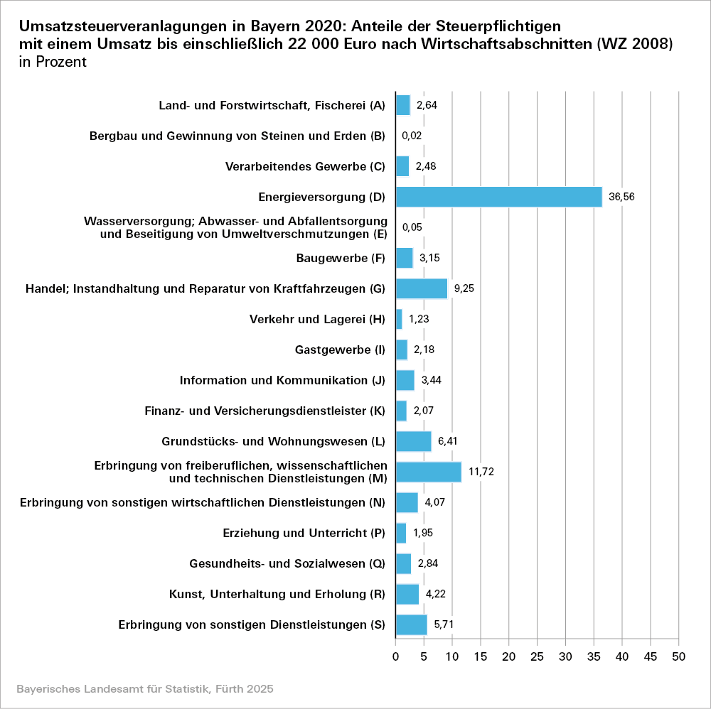 Hier sehen sie in grafischer Darstellung die Umsatzsteuerveranlagung in Bayern 2020 Hier sehen sie in grafischer Darstellung die Umsatzsteuerveranlagung in Bayern 2020
