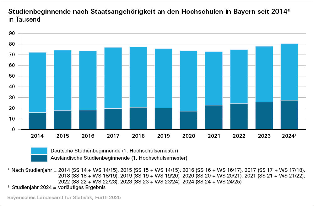 Hier sehen Sie in graphischer Darstellung die Daten der Studienbeginnenden nach Staatsangehörigkeit an den Hochschulen in Bayern seit 2014. Hier sehen Sie in graphischer Darstellung die Daten der Studienbeginnenden nach Staatsangehörigkeit an den Hochschulen in Bayern seit 2014.