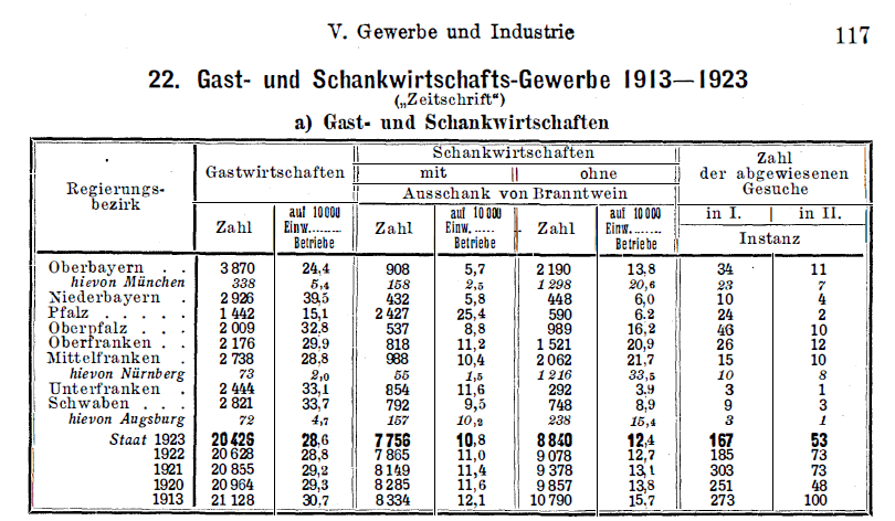 Hier sehen Sie die grafische Darstellung zum Gast- und Schankwirtschaftsgewerbe 1913-1923 Hier sehen Sie die grafische Darstellung zum Gast- und Schankwirtschaftsgewerbe 1913-1923