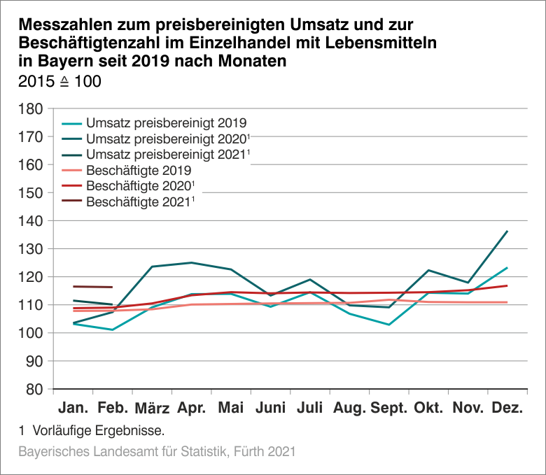 Einzelhandel-Lebensmittel Einzelhandel-Lebensmittel