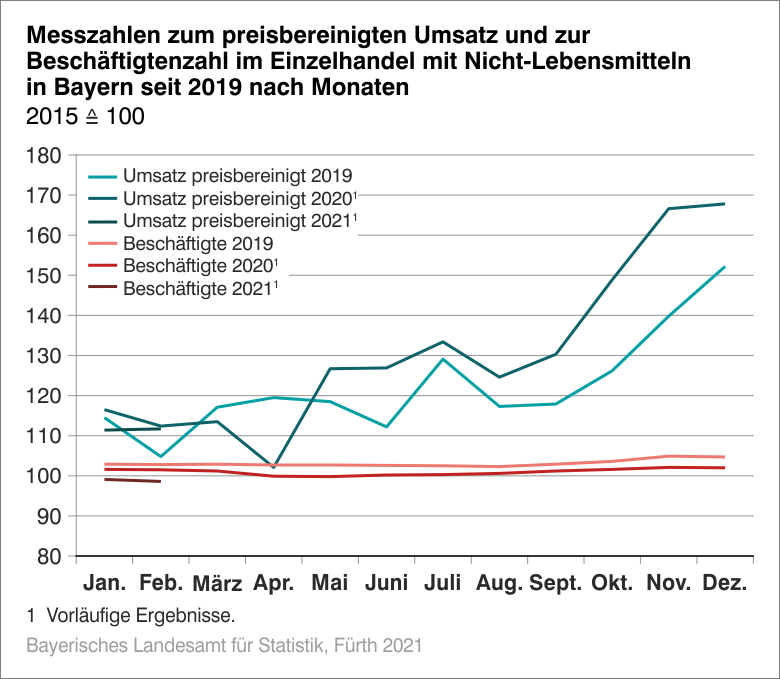 Einzelhandel-Nicht-Lebensmittel Einzelhandel-Nicht-Lebensmittel
