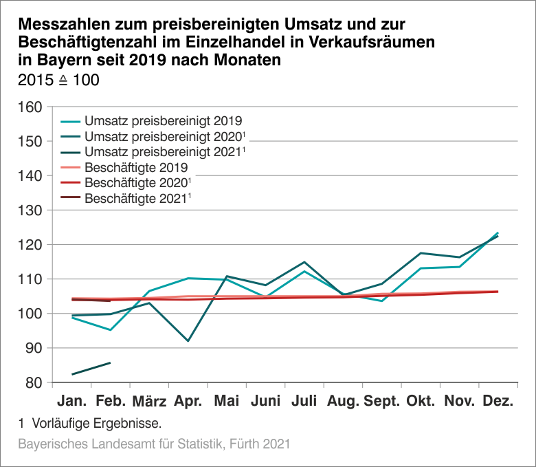 Einzelhandel-Verkaufsräume Einzelhandel-Verkaufsräume