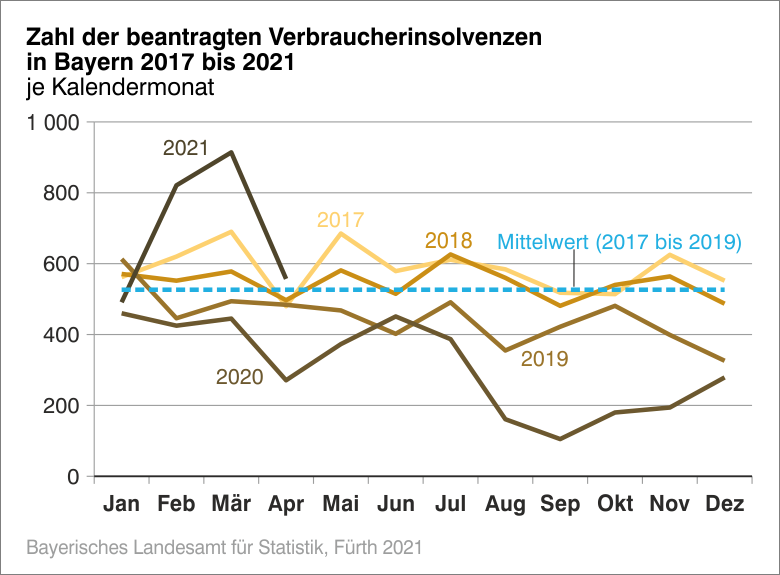 Entwicklung in der Zahl der monatlich beantragten Insolvenzverfahren durch Verbraucher in der Zeit Januar 2017 bis April 2021. Entwicklung in der Zahl der monatlich beantragten Insolvenzverfahren durch Verbraucher in der Zeit Januar 2017 bis April 2021.